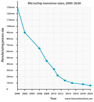 Figure 1. Moore’s Law and Microchip Transistor Sizes, 2000-2020